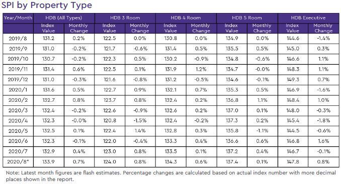 hdb resale price index by property type 2020 august